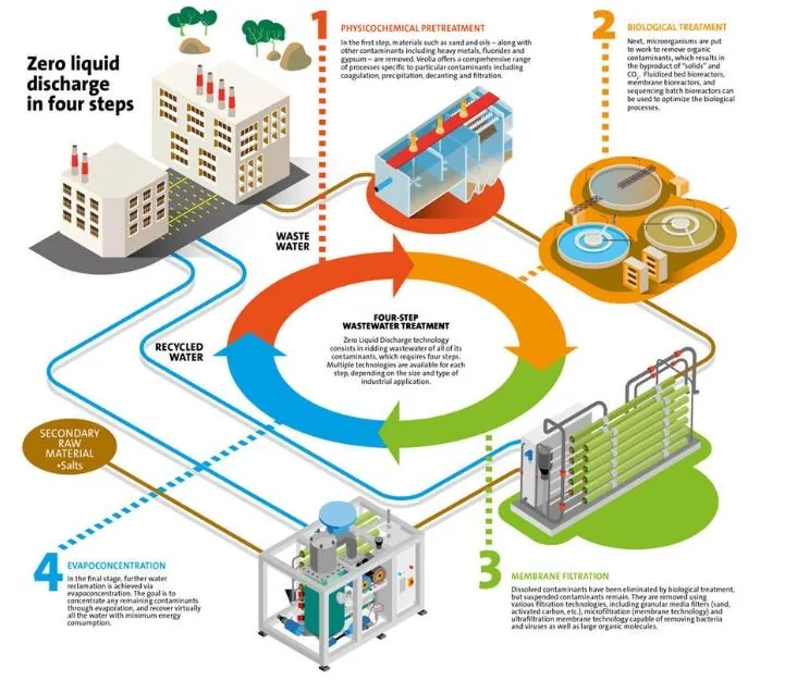 Zero Liquid Discharge (ZLD) process diagram — Optima Water Solutions